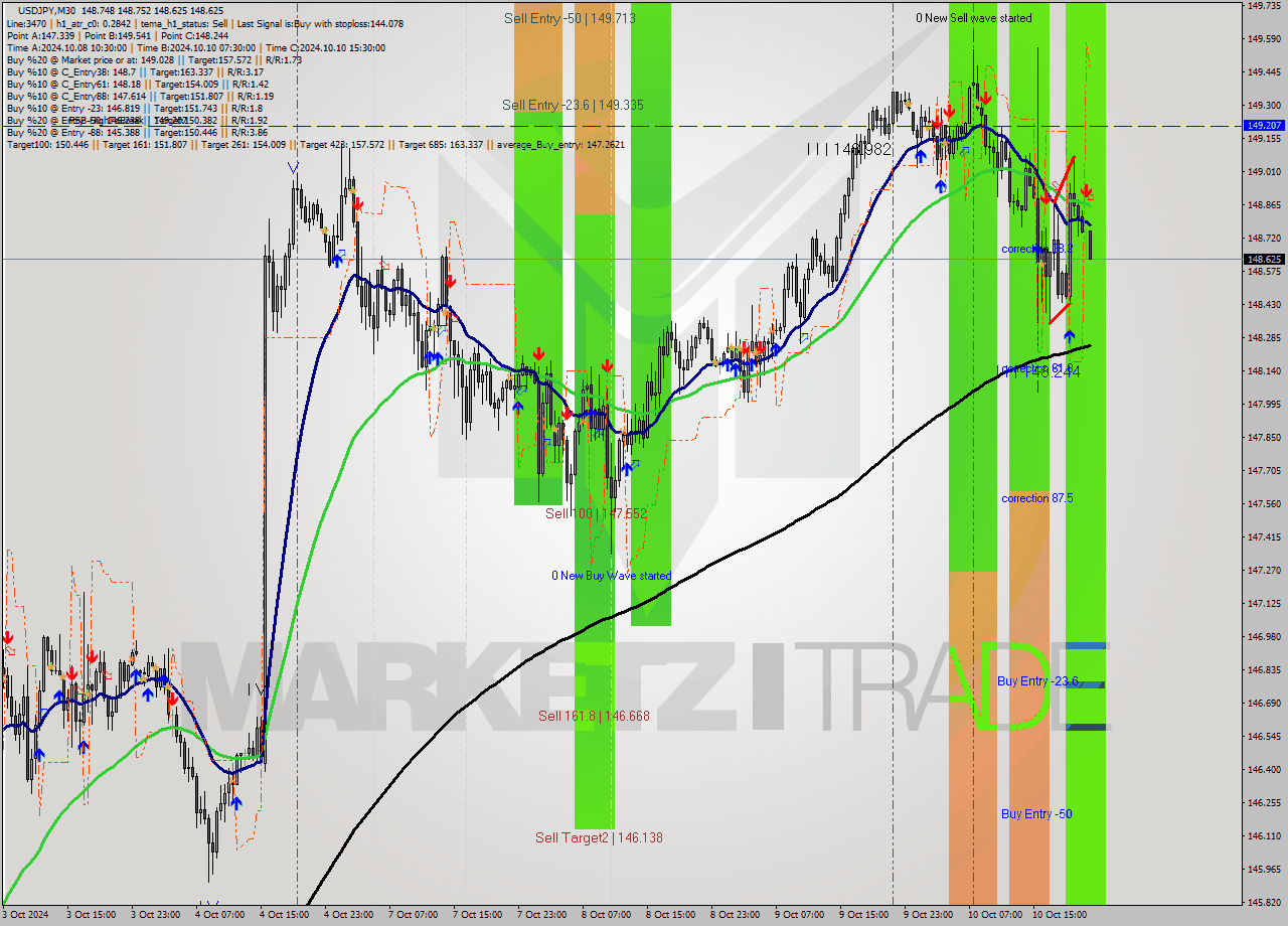 USDJPY M30 Signal