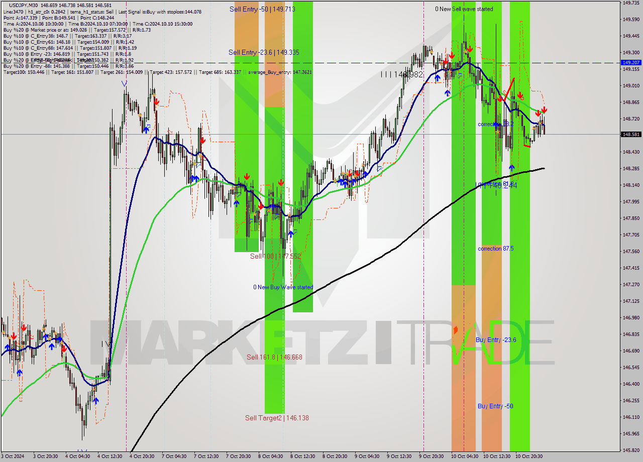 USDJPY M30 Signal