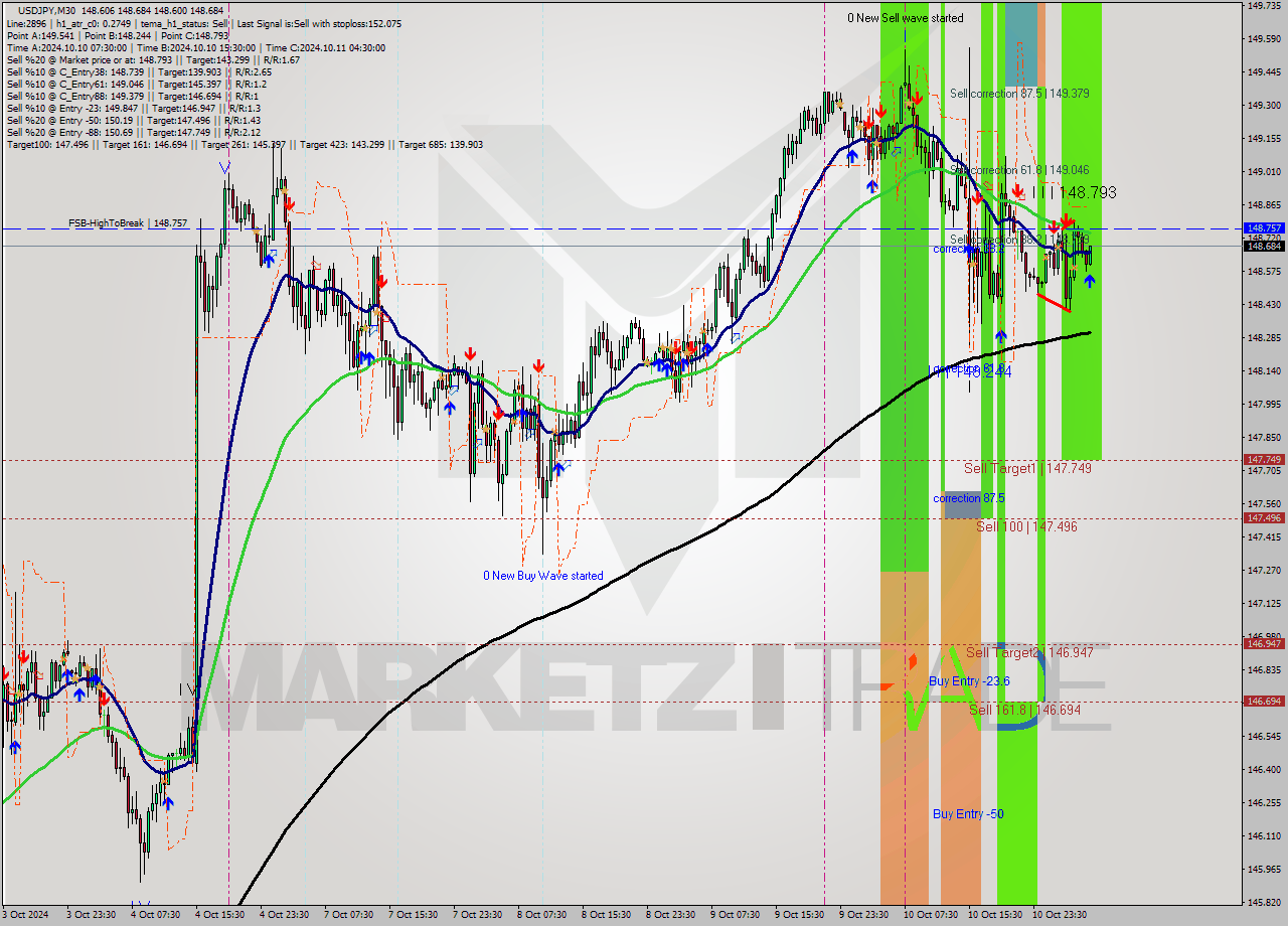 USDJPY M30 Signal