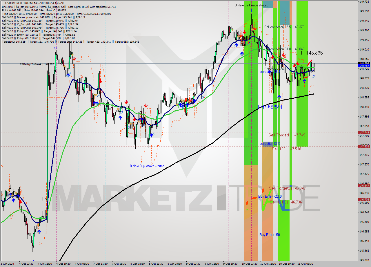 USDJPY M30 Signal