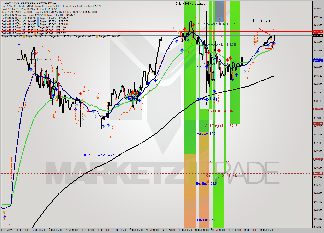 USDJPY M30 Signal