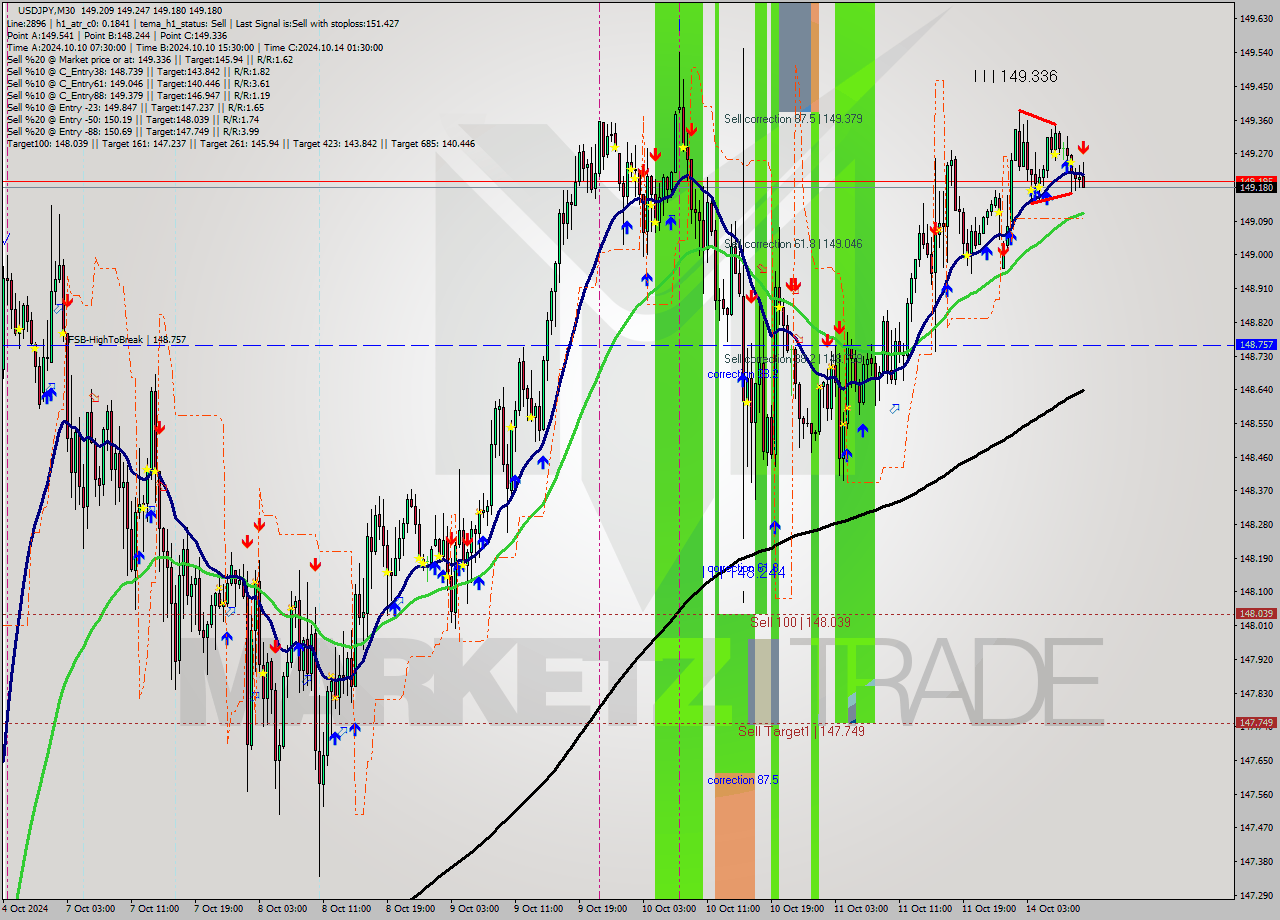 USDJPY M30 Signal