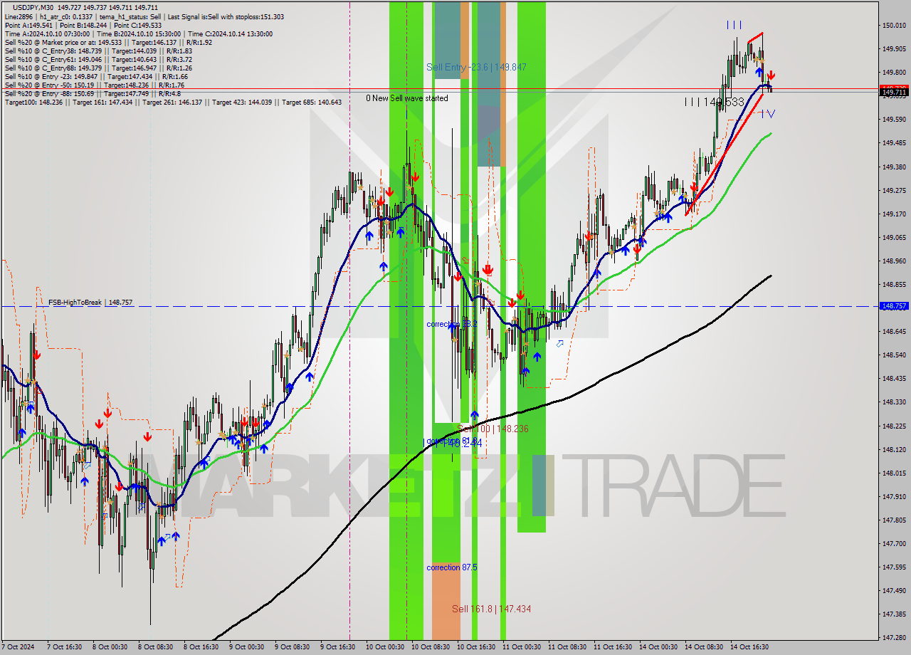 USDJPY M30 Signal