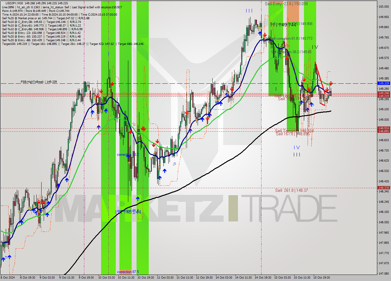 USDJPY M30 Signal