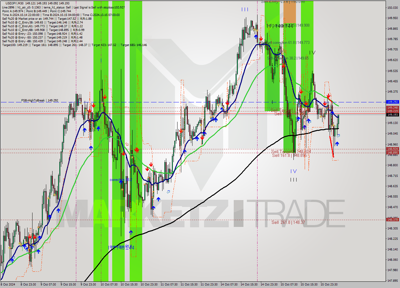 USDJPY M30 Signal