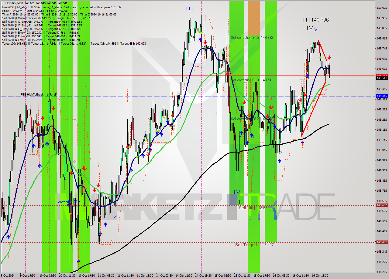 USDJPY M30 Signal