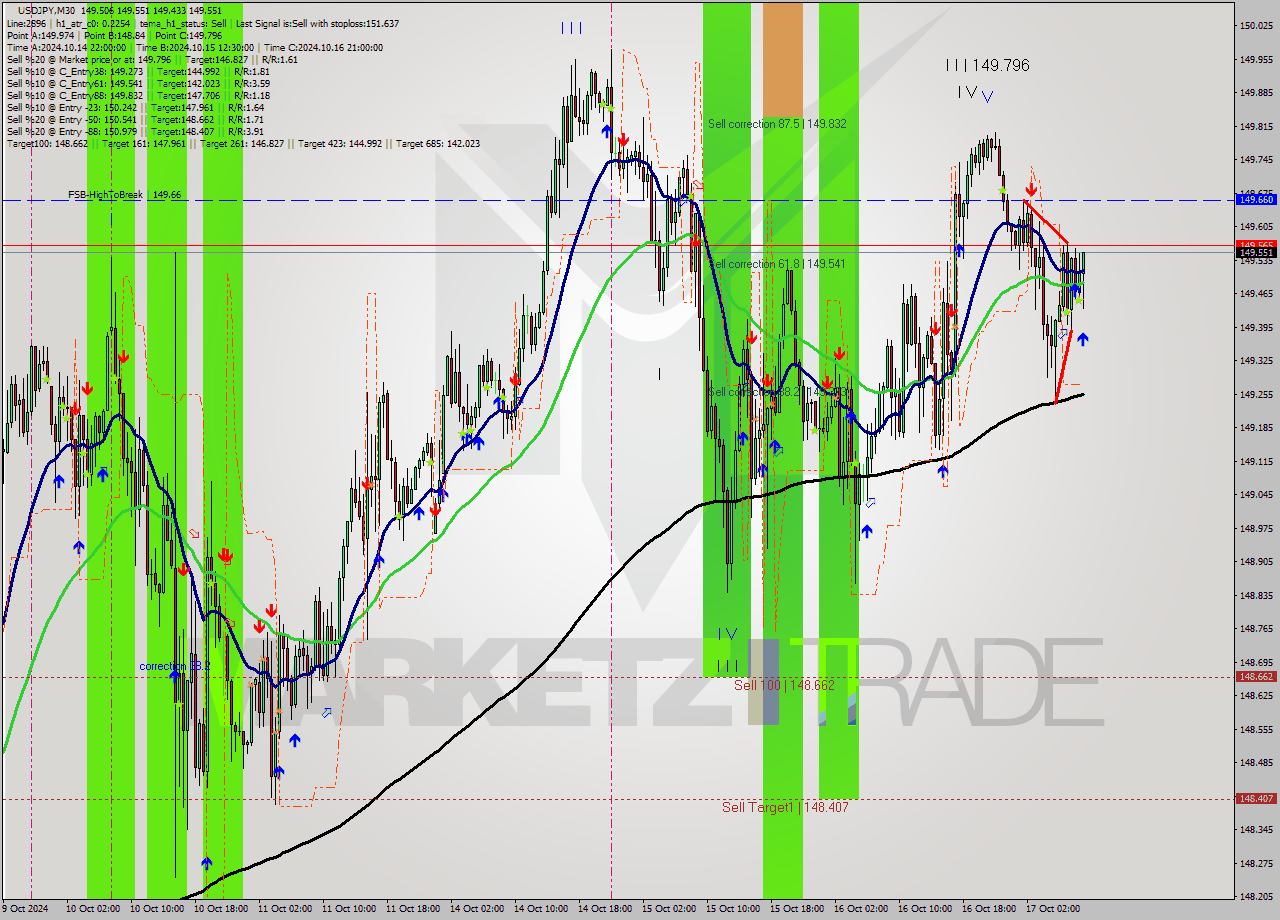 USDJPY M30 Signal