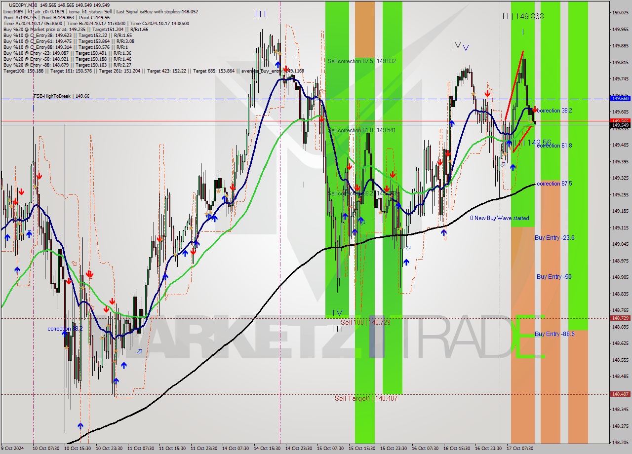 USDJPY M30 Signal