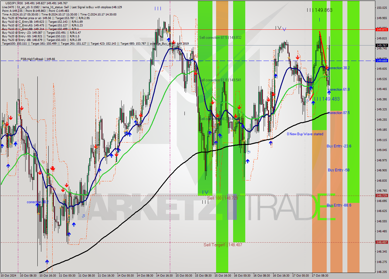 USDJPY M30 Signal