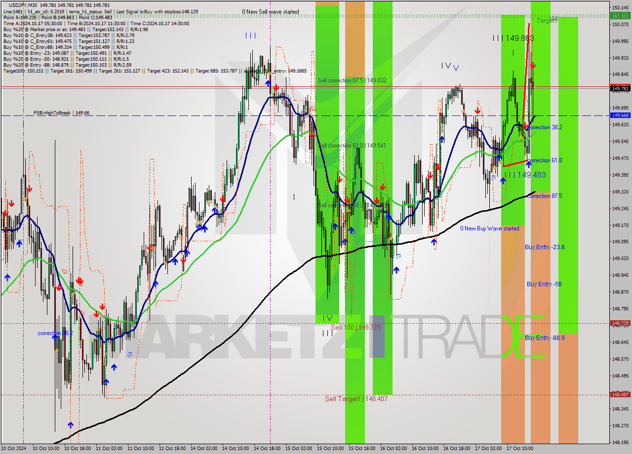 USDJPY M30 Signal