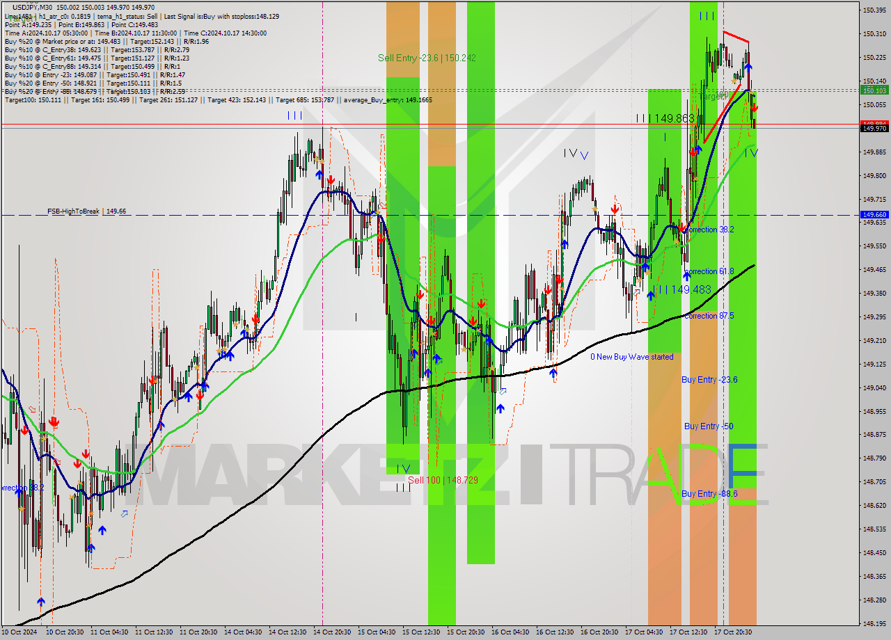 USDJPY M30 Signal