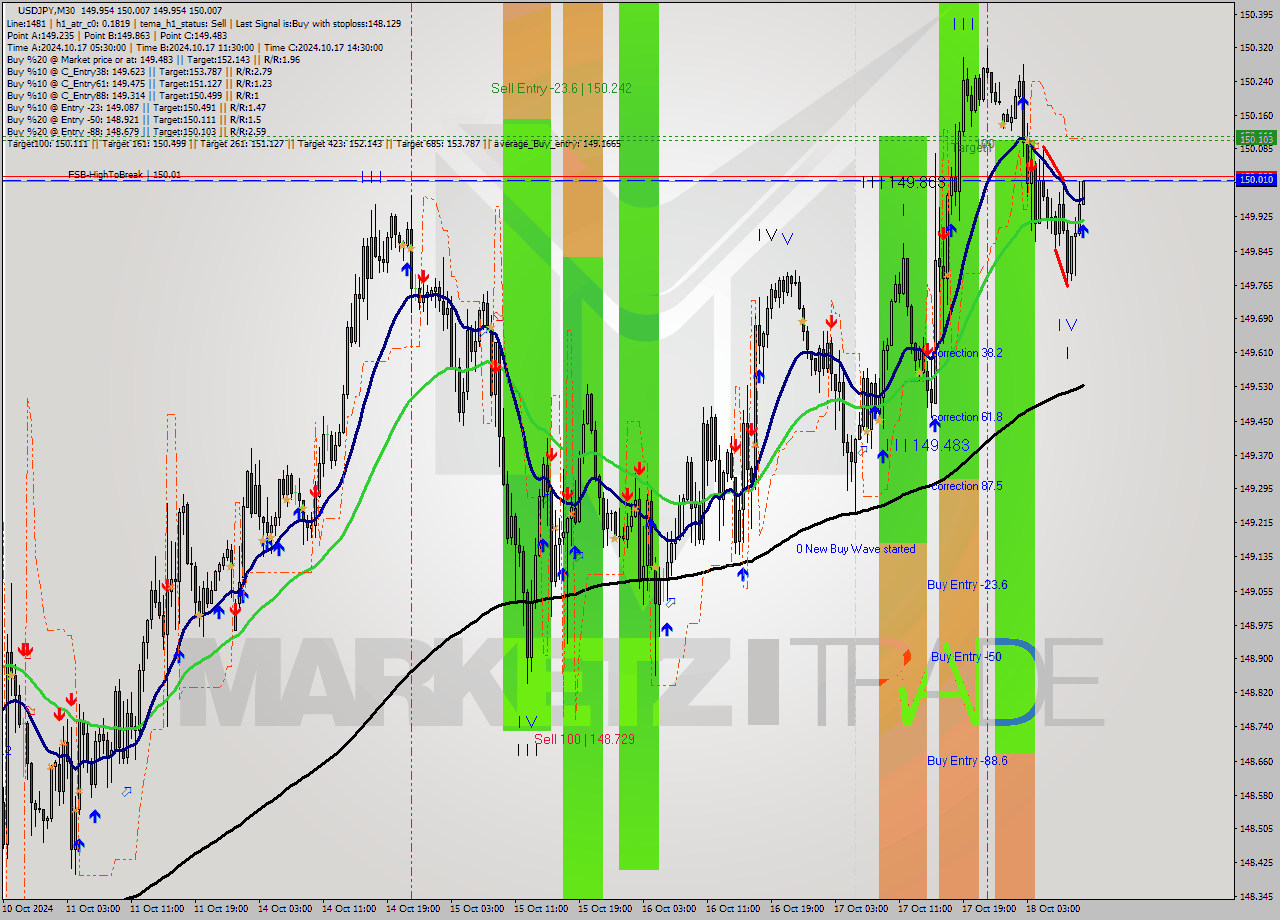 USDJPY M30 Signal