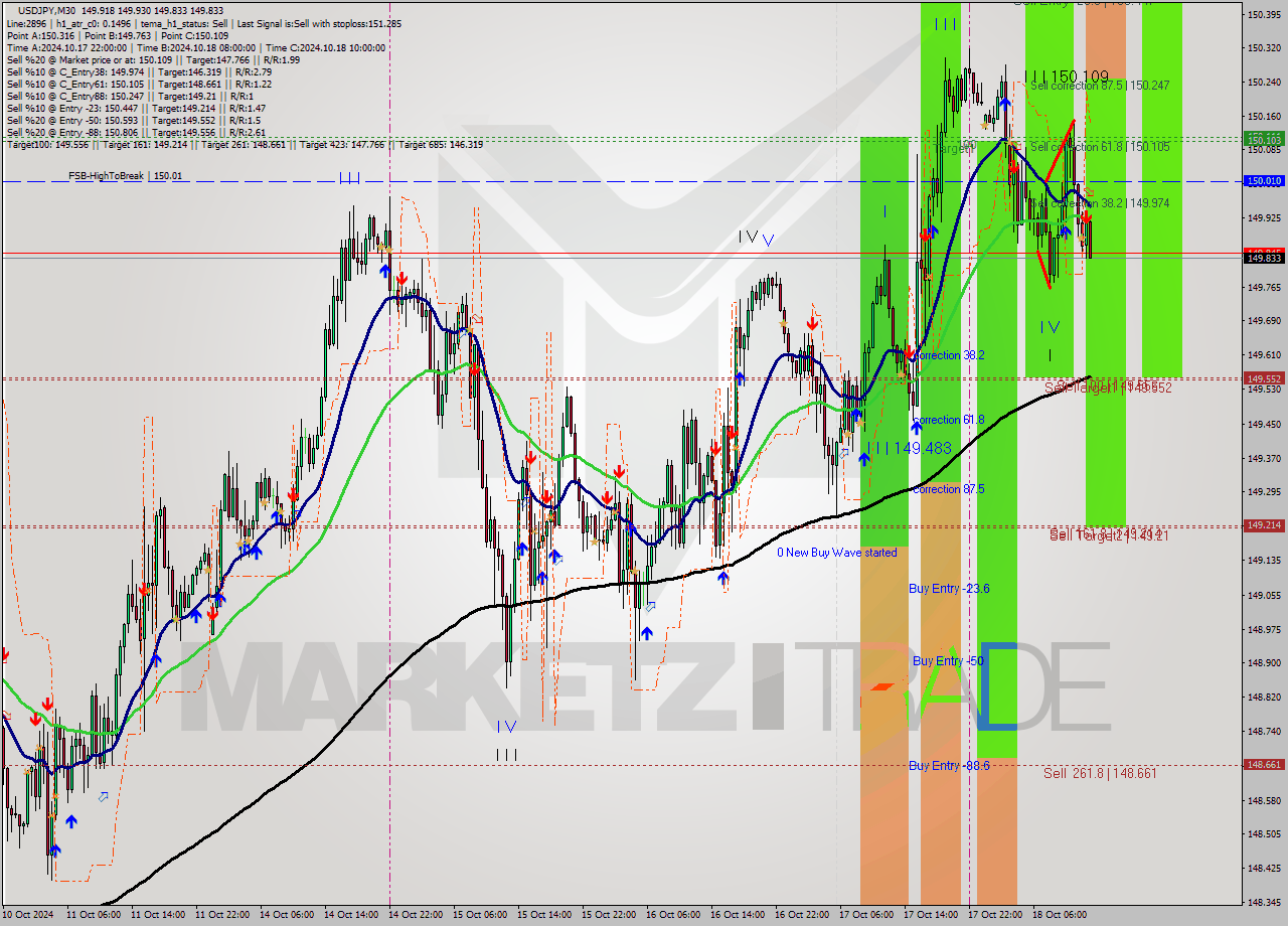 USDJPY M30 Signal