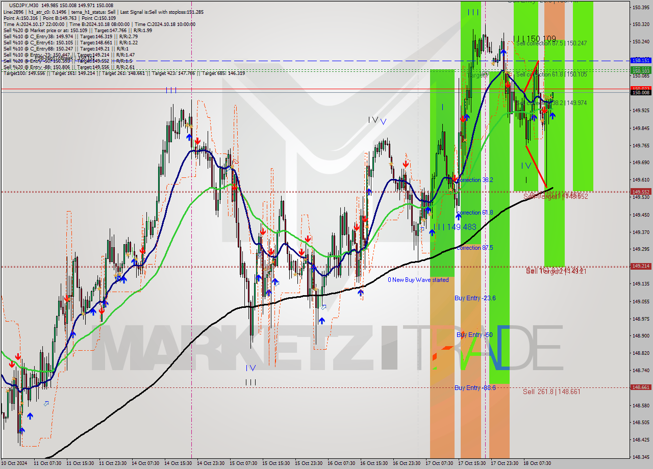 USDJPY M30 Signal