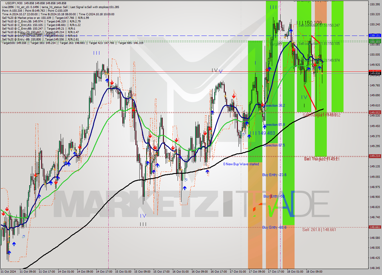 USDJPY M30 Signal