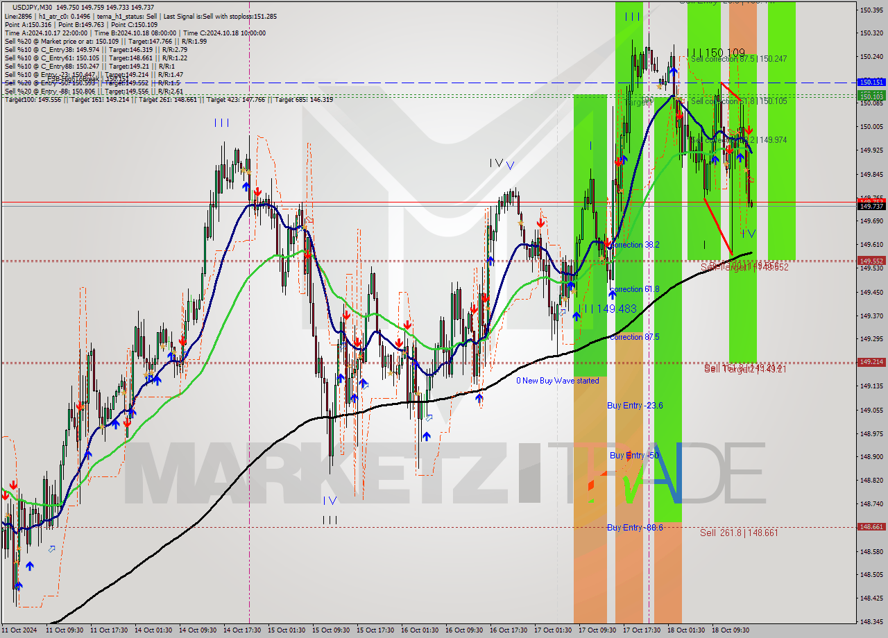 USDJPY M30 Signal