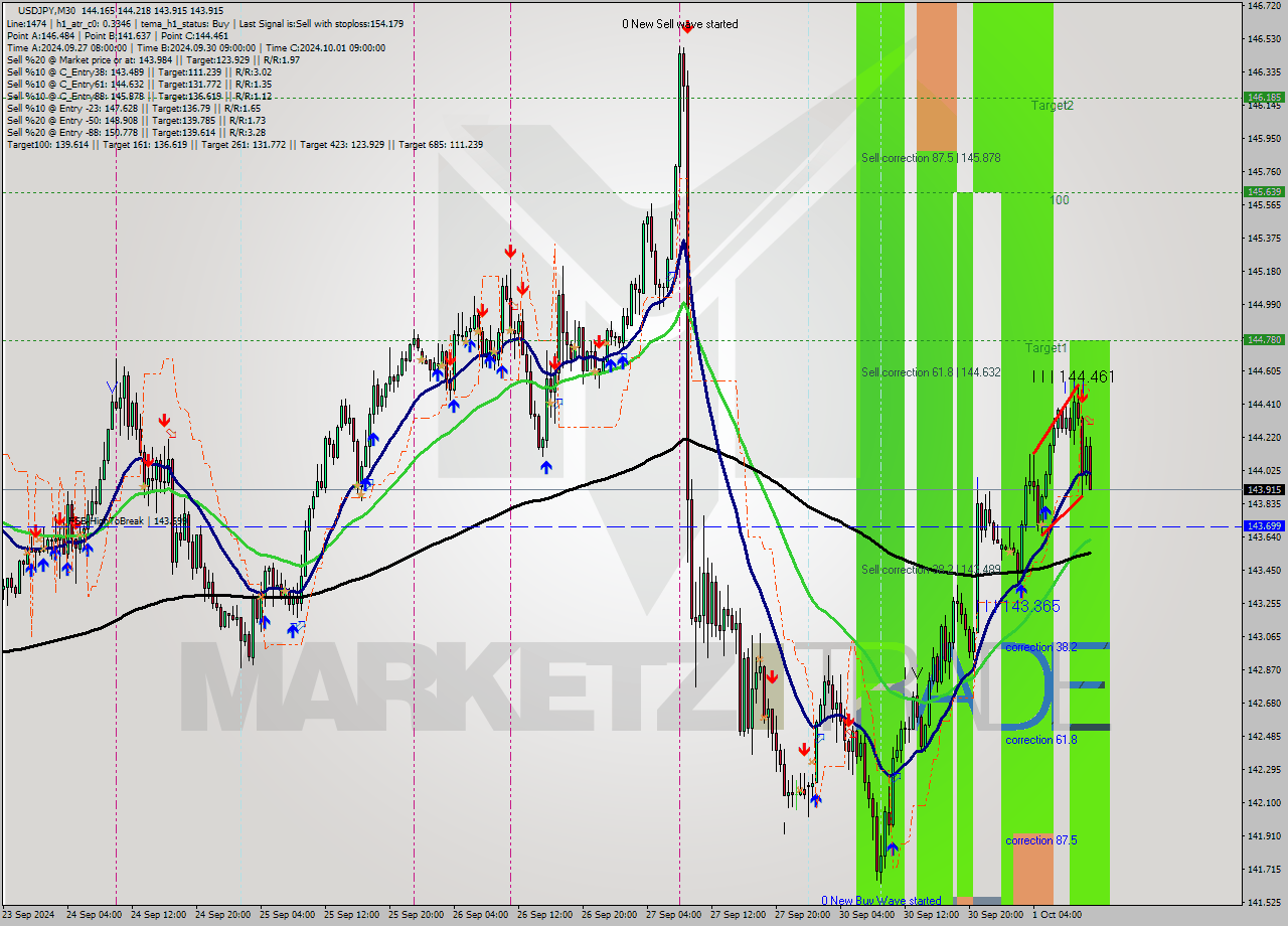 USDJPY M30 Analysis USDJPY M30 Signal