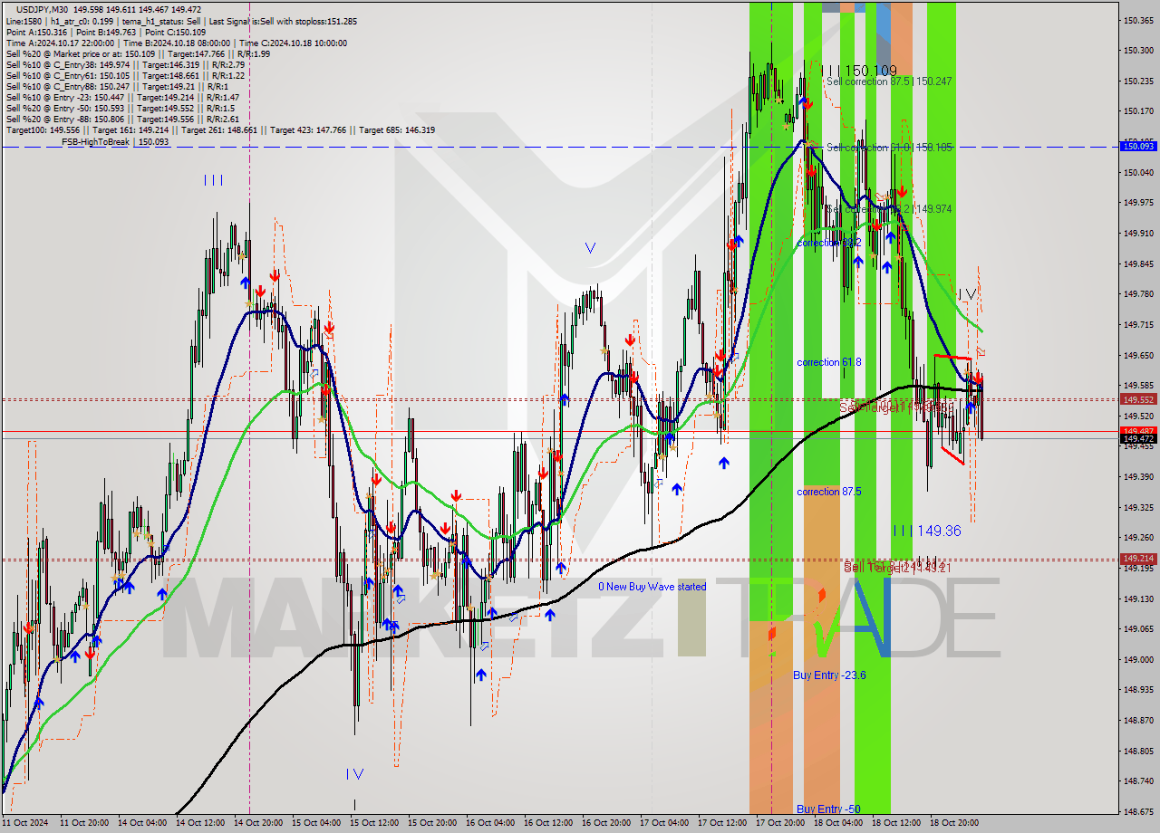 USDJPY M30 Signal