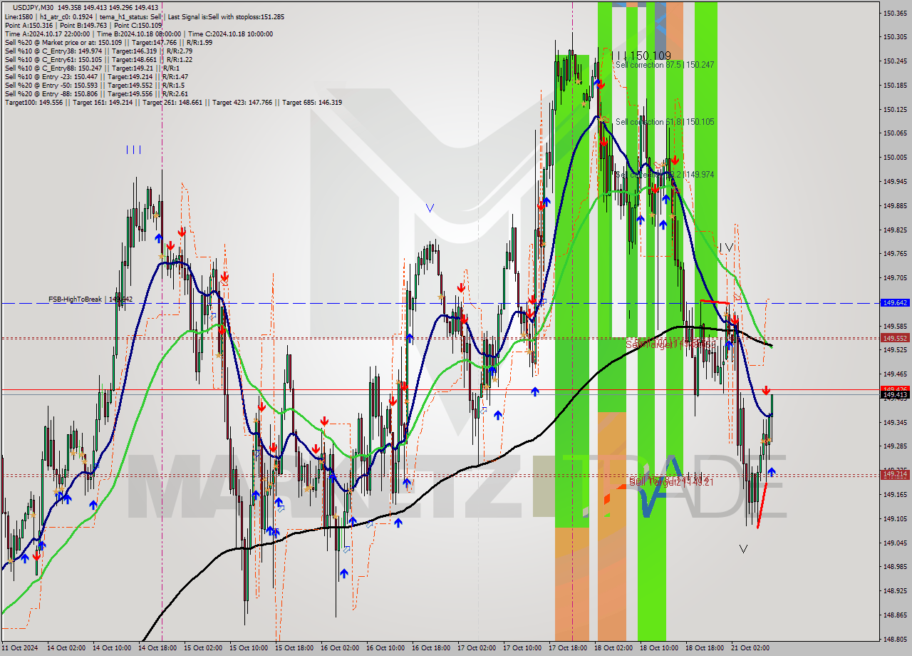 USDJPY M30 Signal