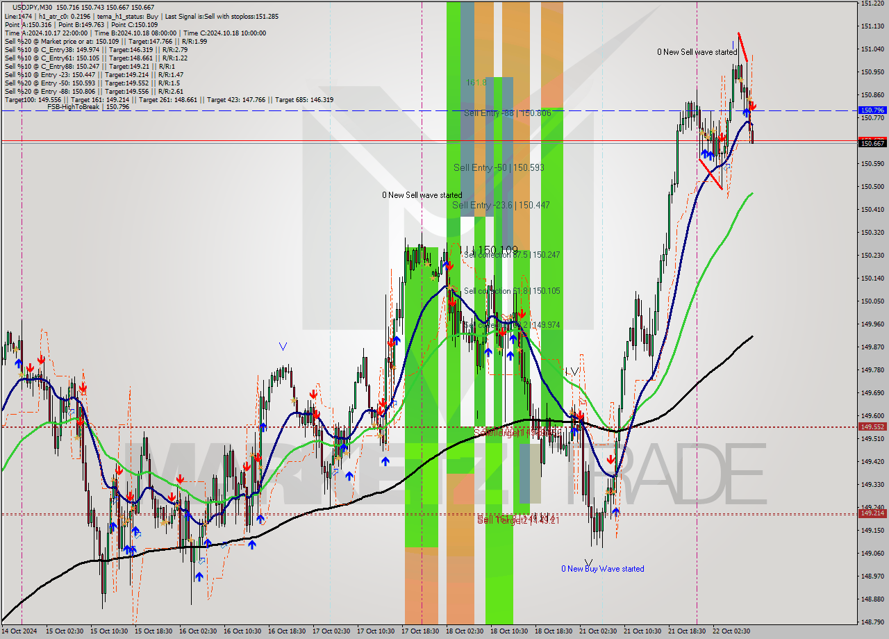 USDJPY M30 Signal