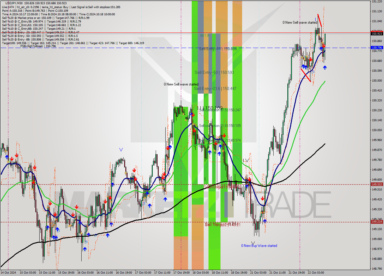 USDJPY M30 Signal