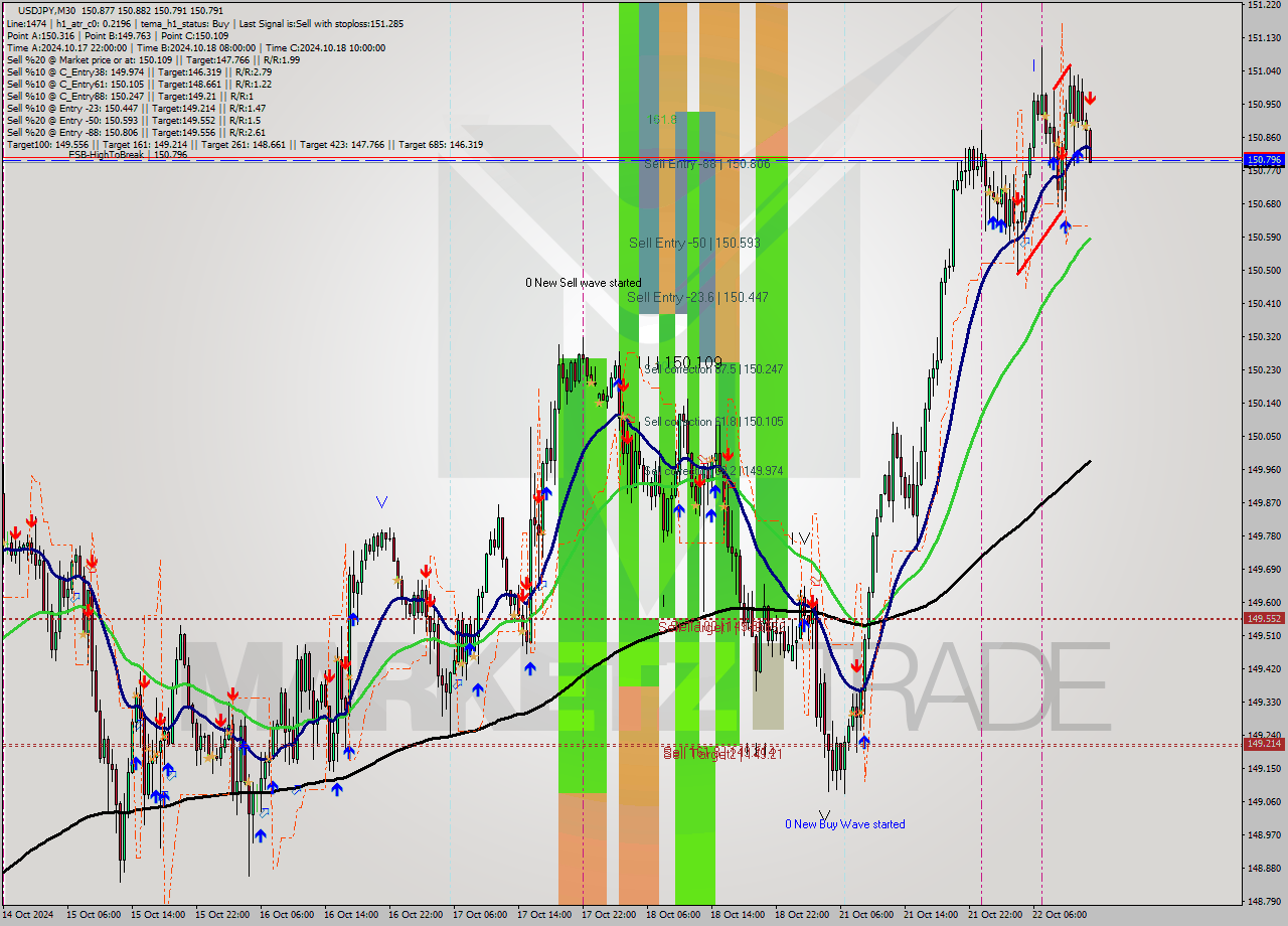 USDJPY M30 Signal