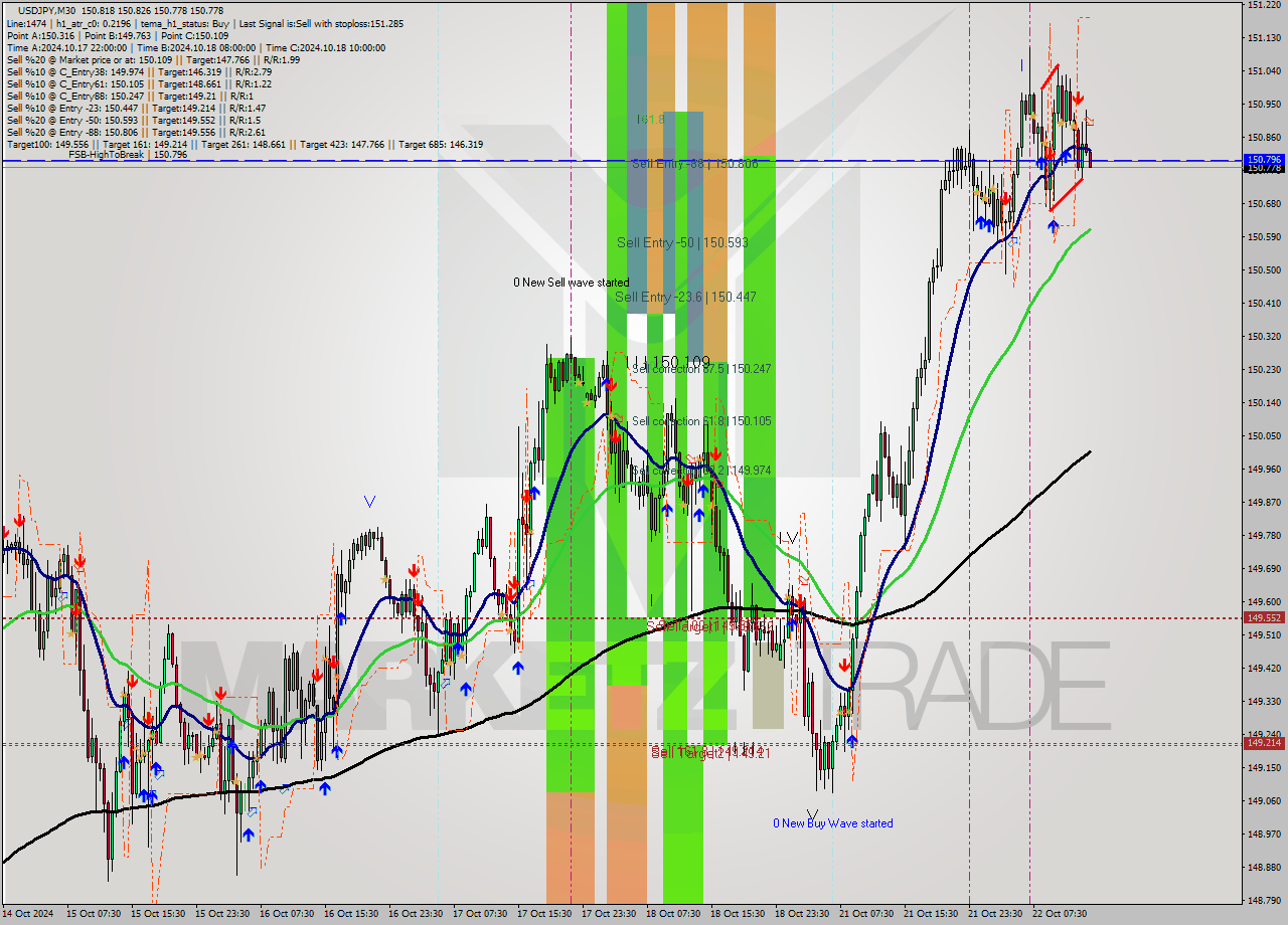 USDJPY M30 Signal