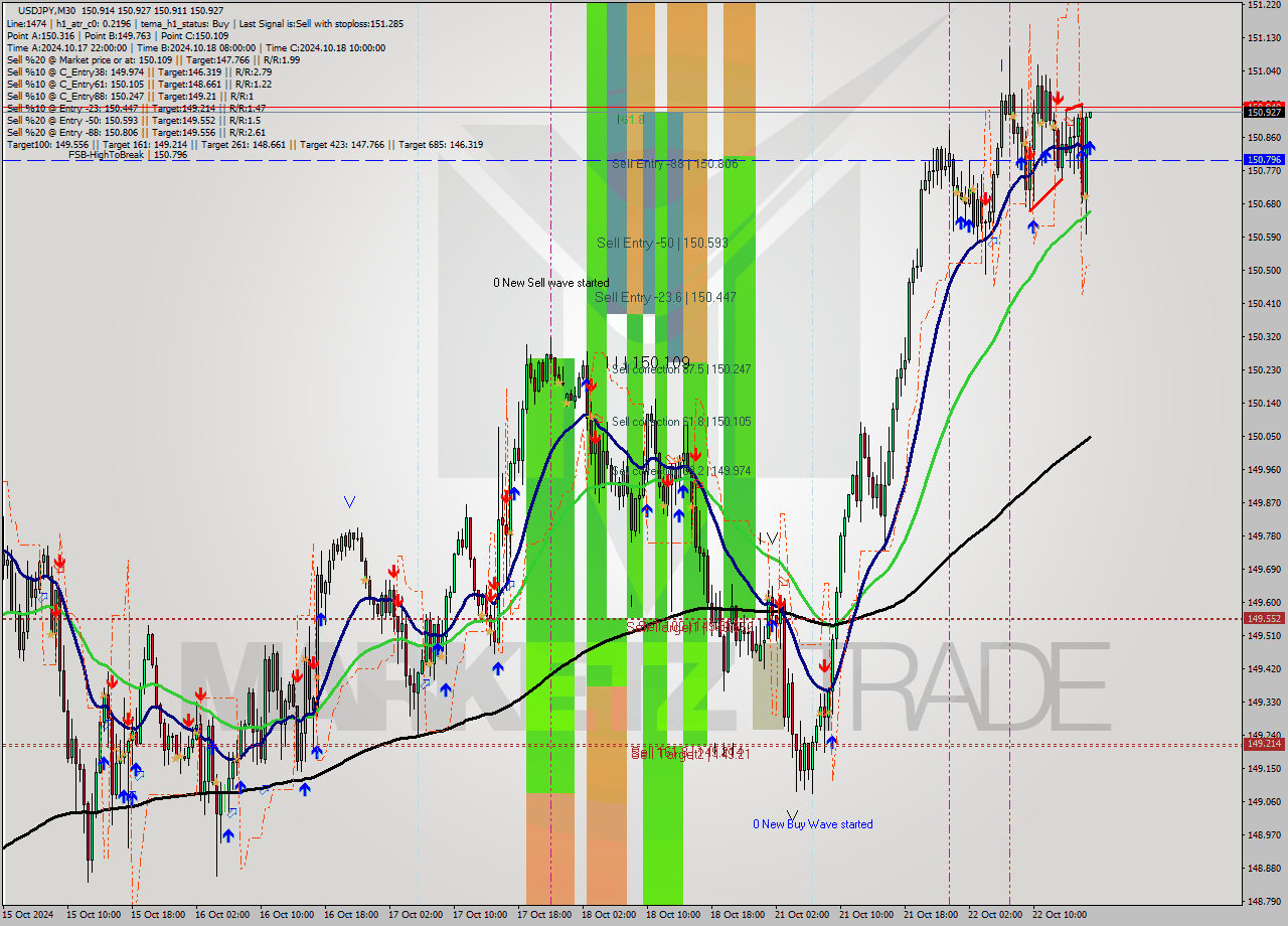 USDJPY M30 Signal