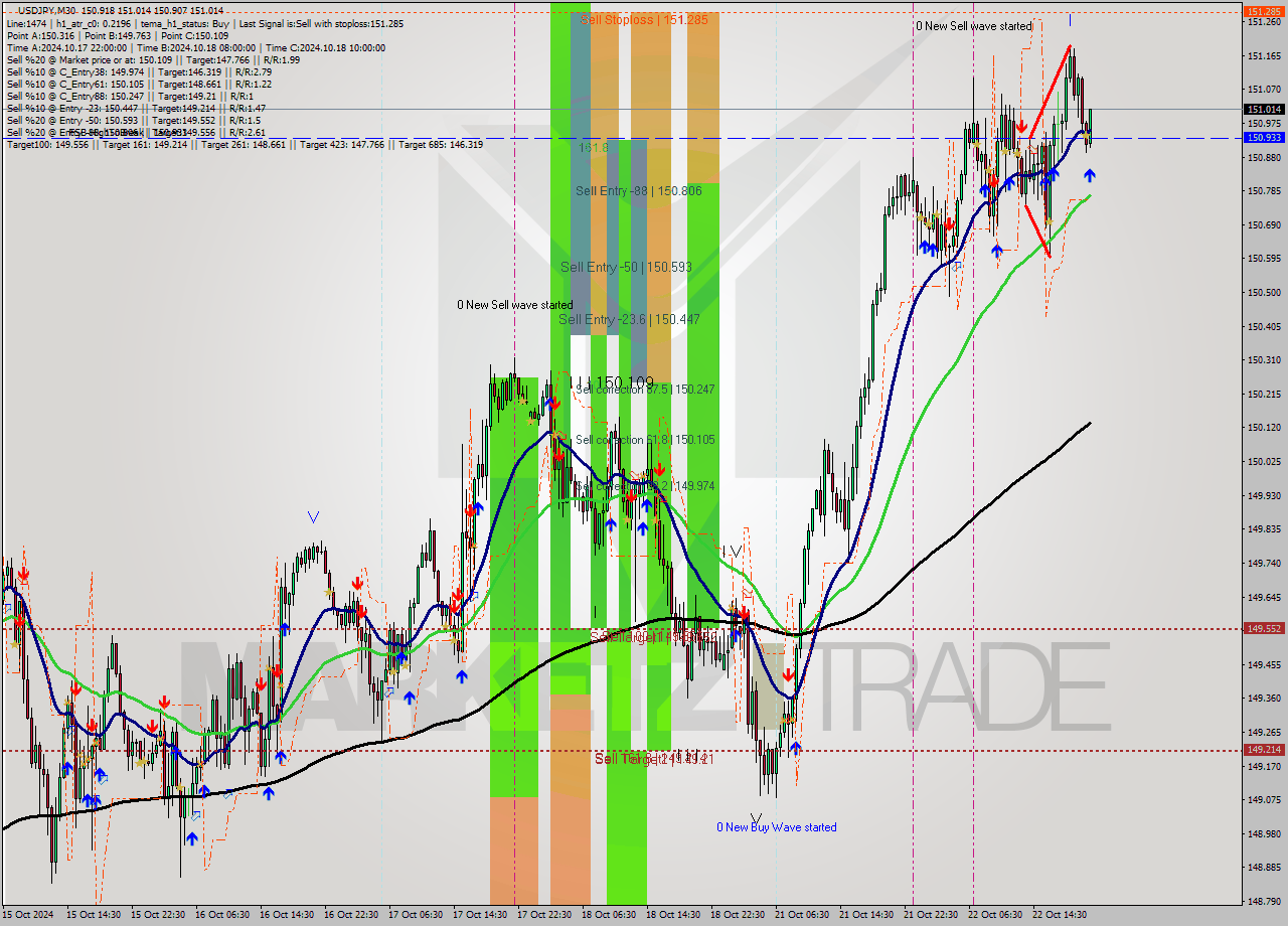 USDJPY M30 Signal