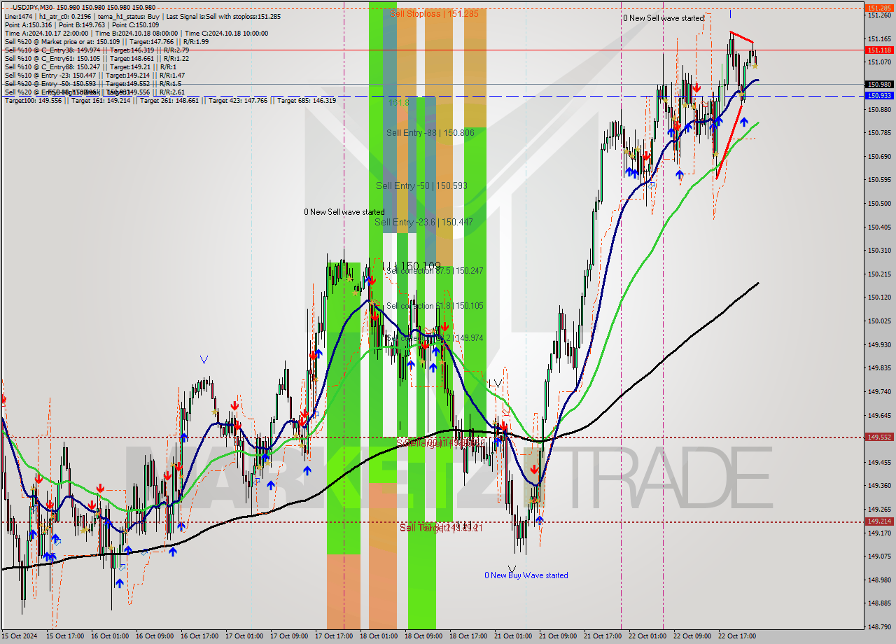 USDJPY M30 Signal