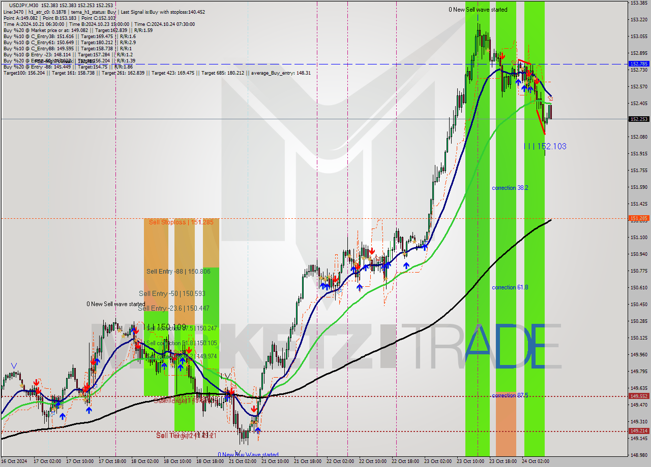 USDJPY M30 Signal