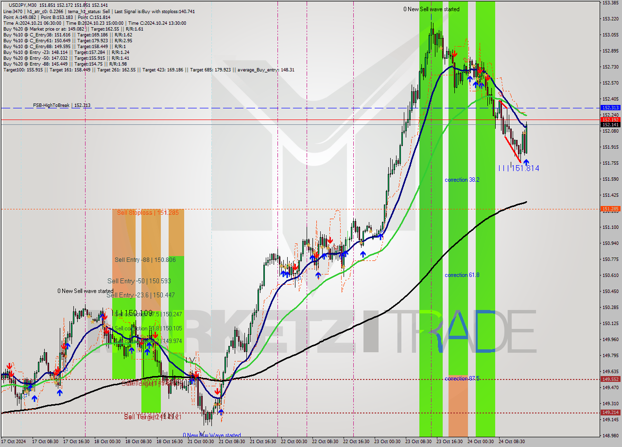 USDJPY M30 Signal