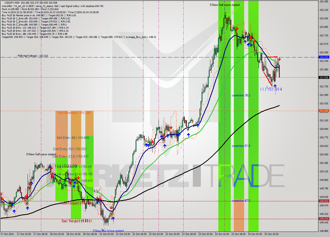 USDJPY M30 Signal