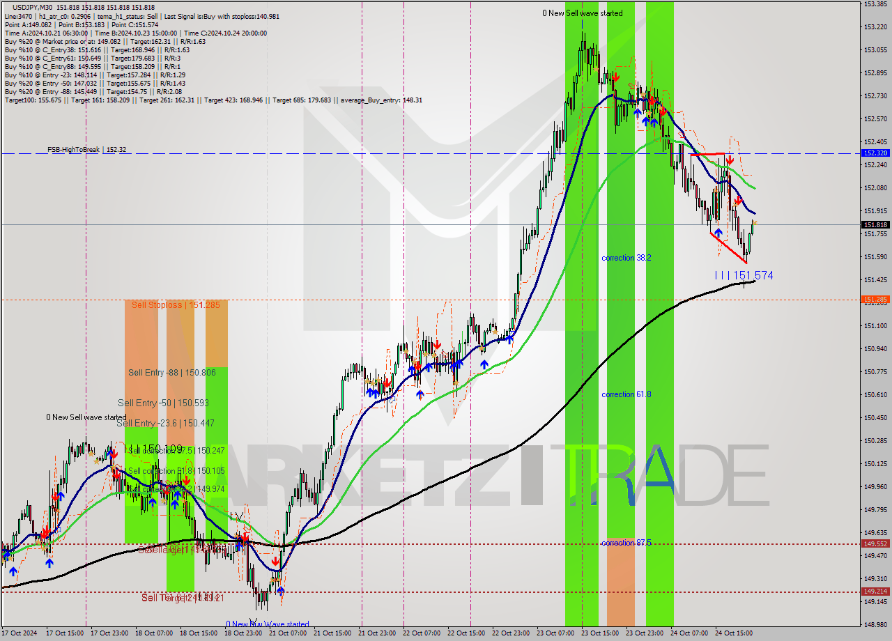 USDJPY M30 Signal