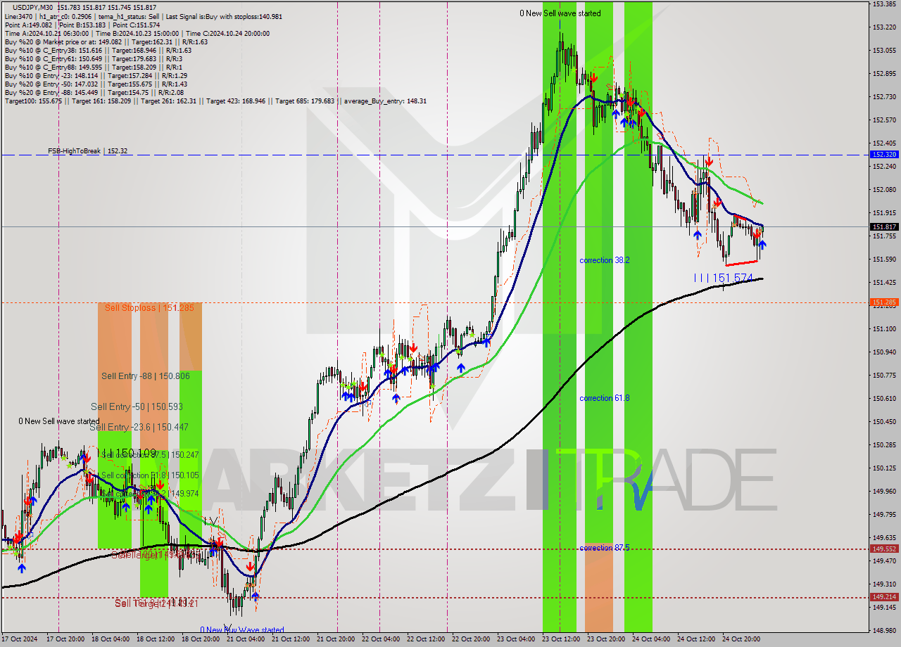 USDJPY M30 Signal