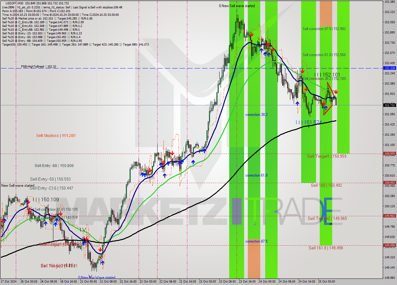 USDJPY M30 Signal