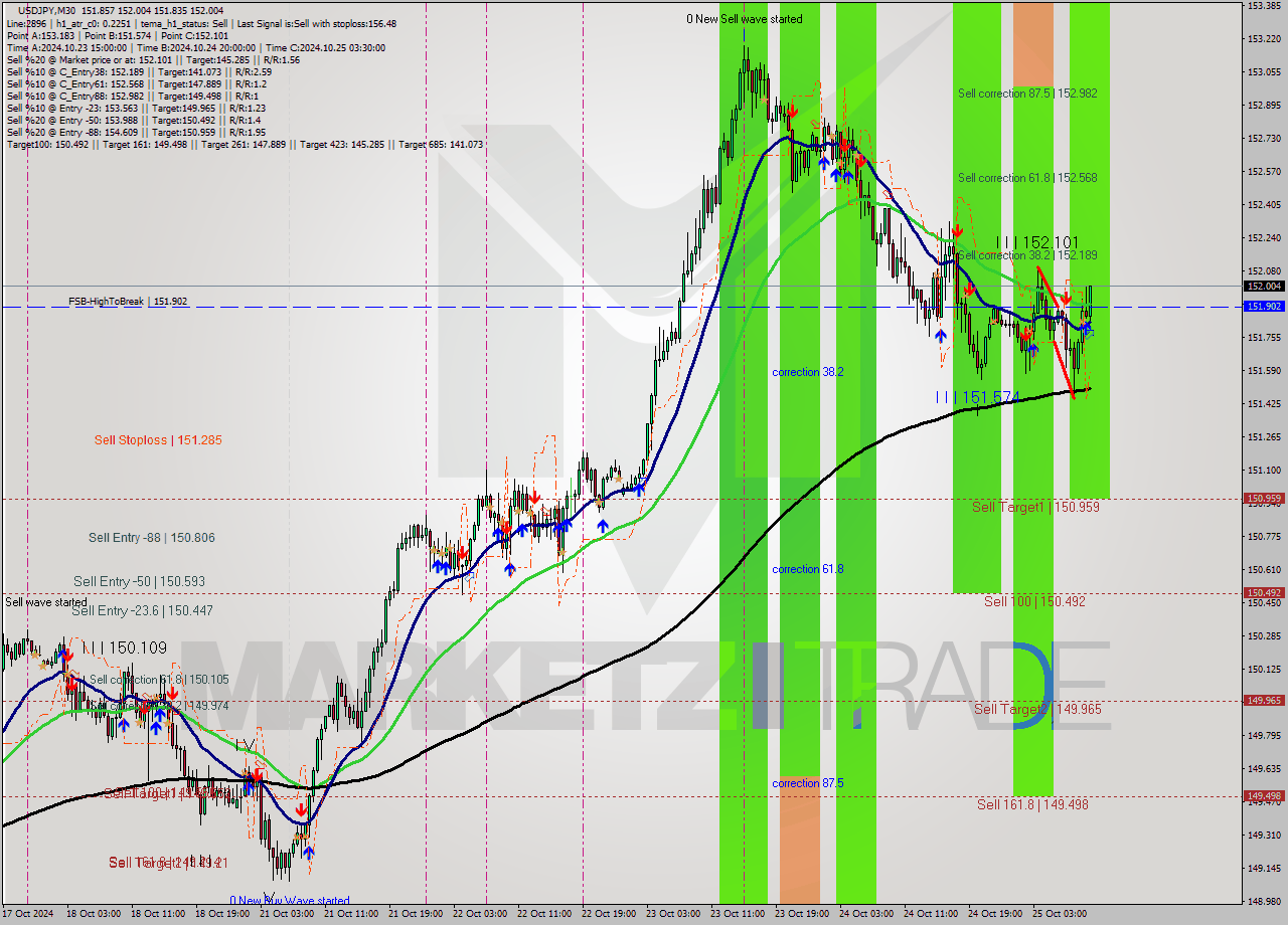 USDJPY M30 Signal