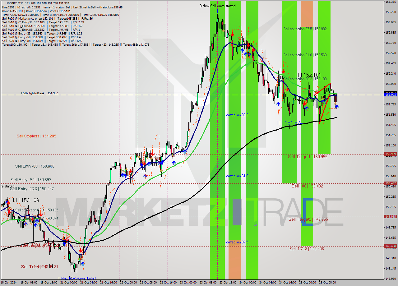 USDJPY M30 Signal