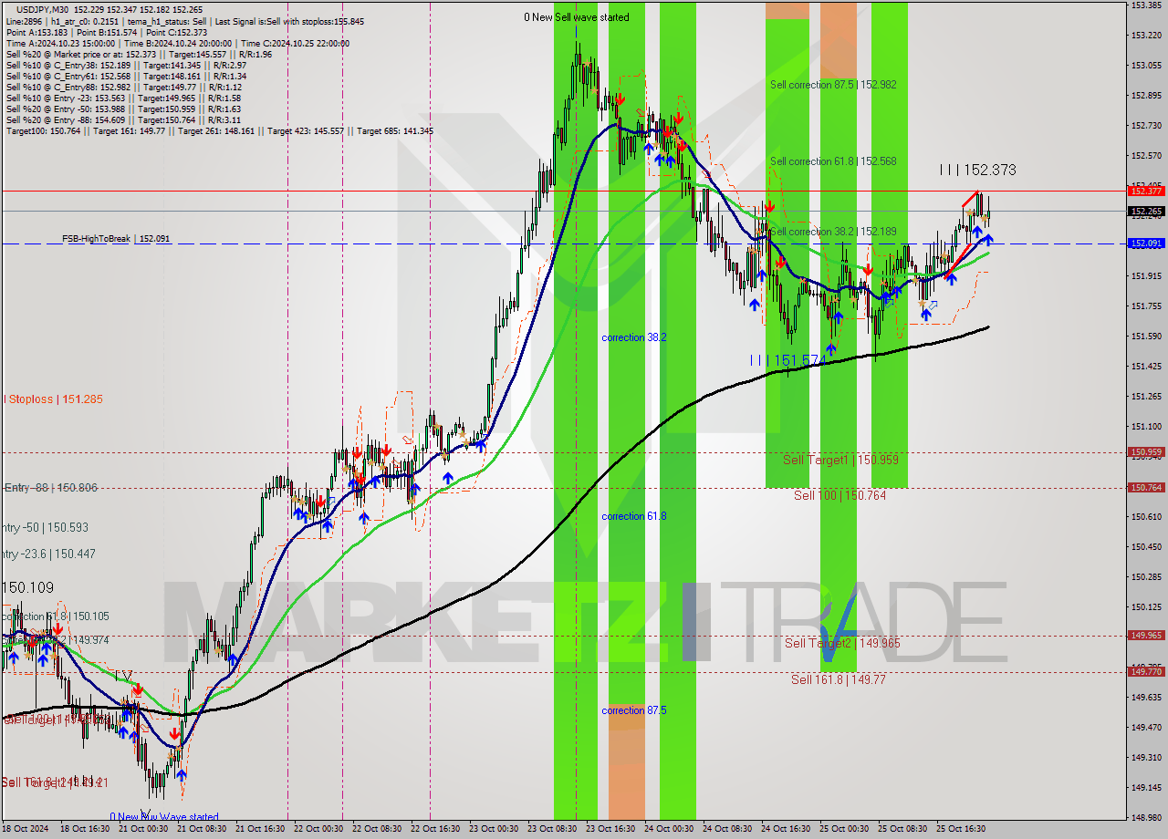 USDJPY M30 Signal