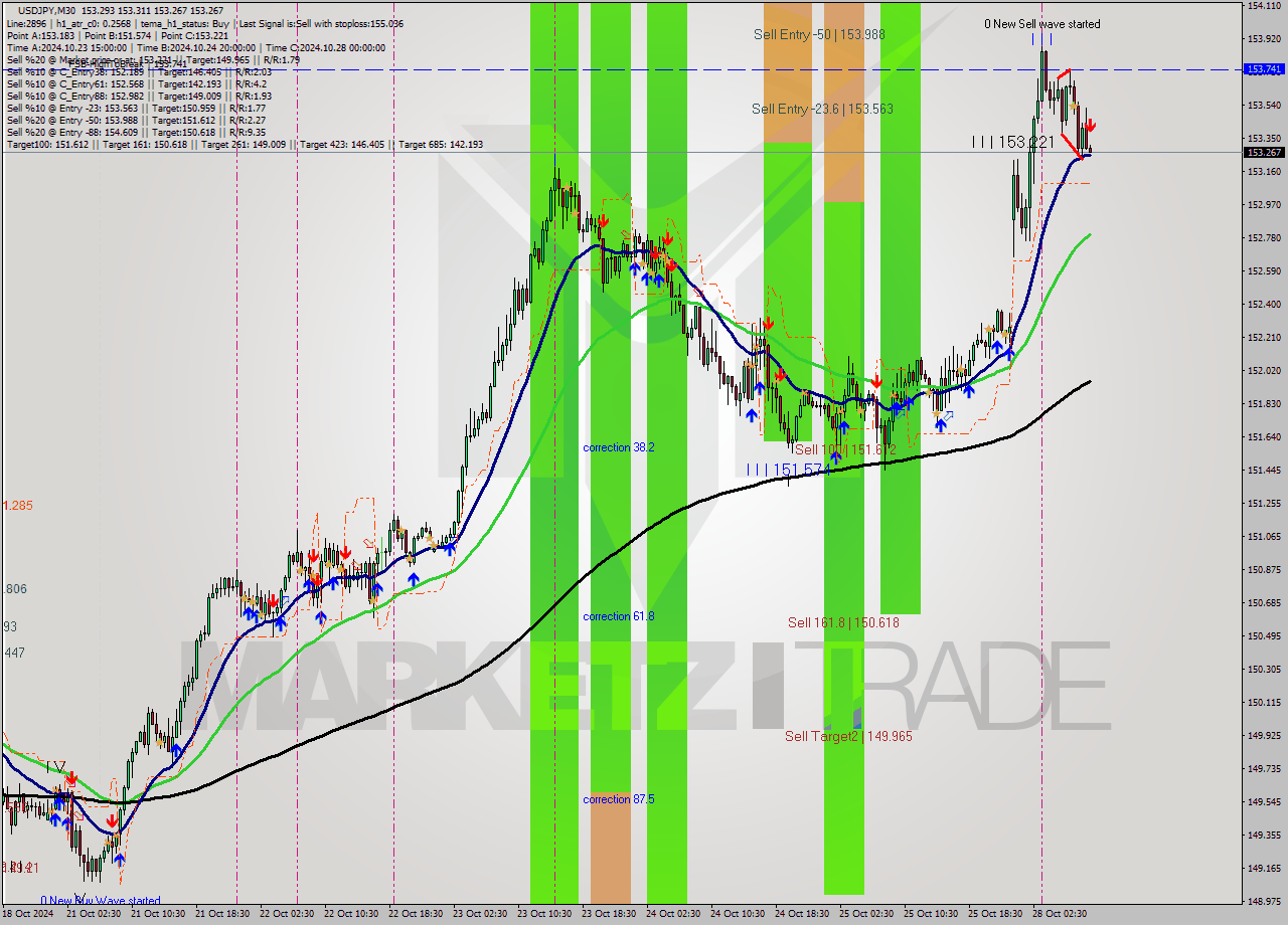 USDJPY M30 Signal