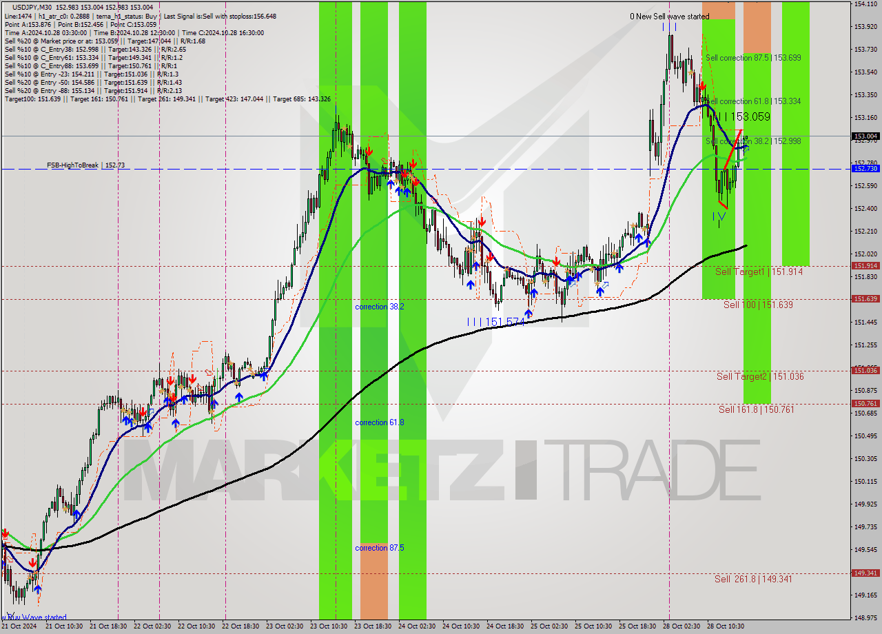 USDJPY M30 Signal