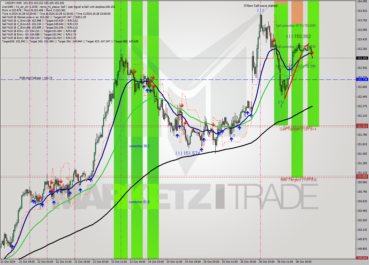 USDJPY M30 Signal