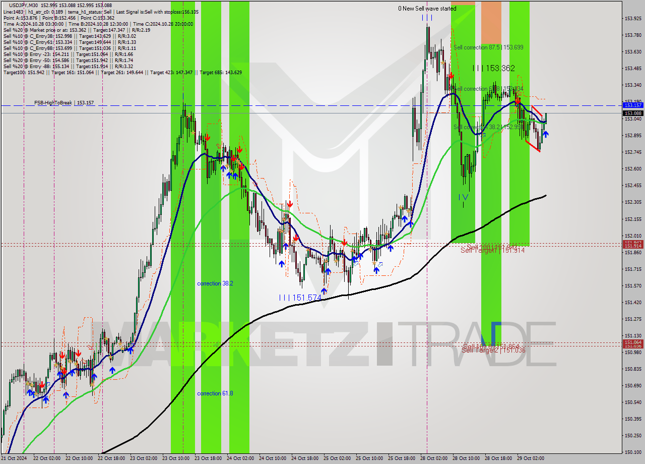 USDJPY M30 Signal