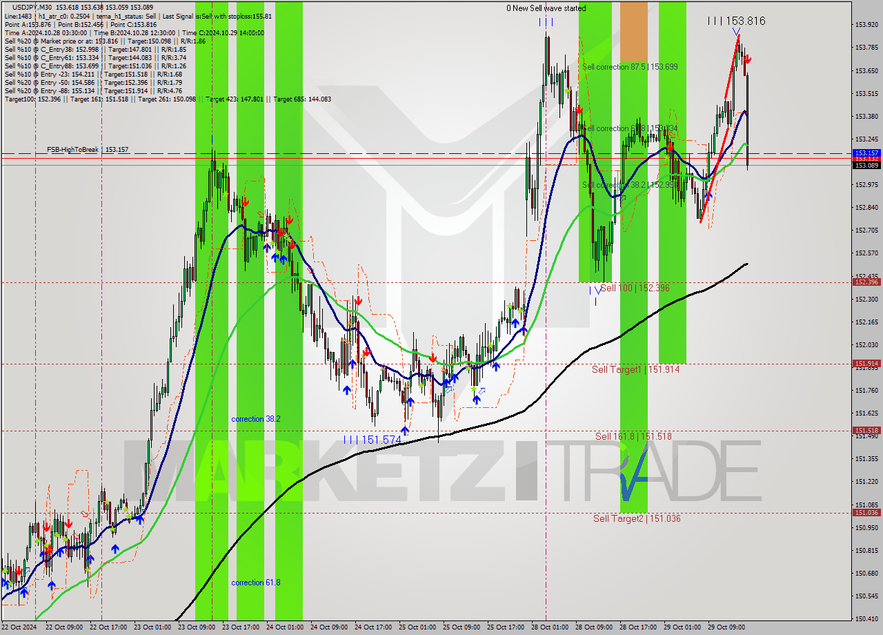 USDJPY M30 Signal