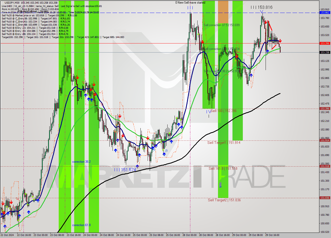 USDJPY M30 Signal