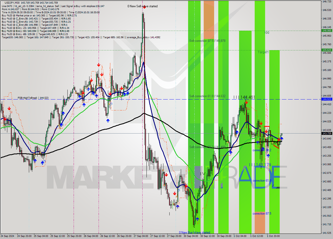 USDJPY M30 Analysis USDJPY M30 Signal