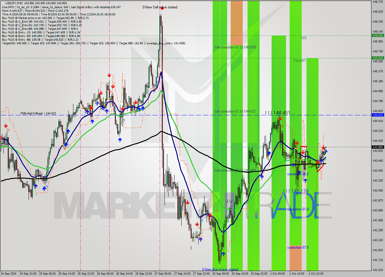 USDJPY M30 Analysis USDJPY M30 Signal