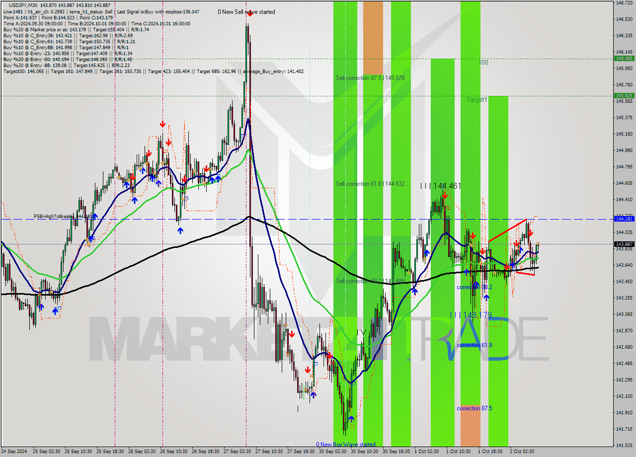 USDJPY M30 Signal