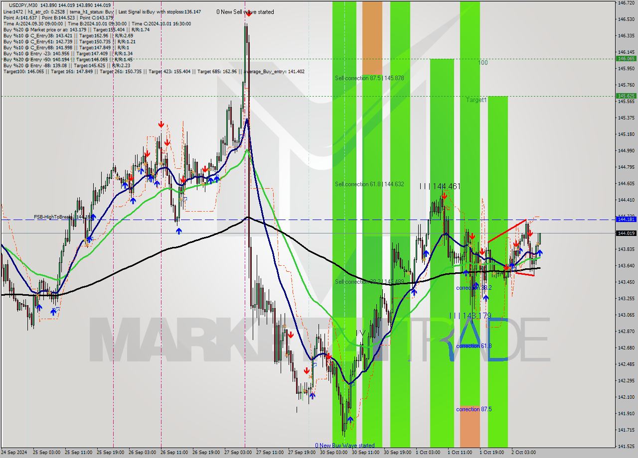 USDJPY M30 Signal
