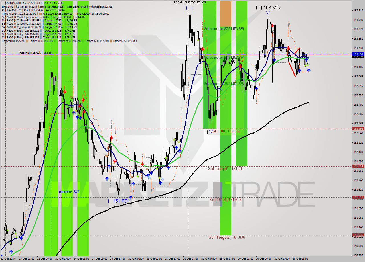 USDJPY M30 Signal